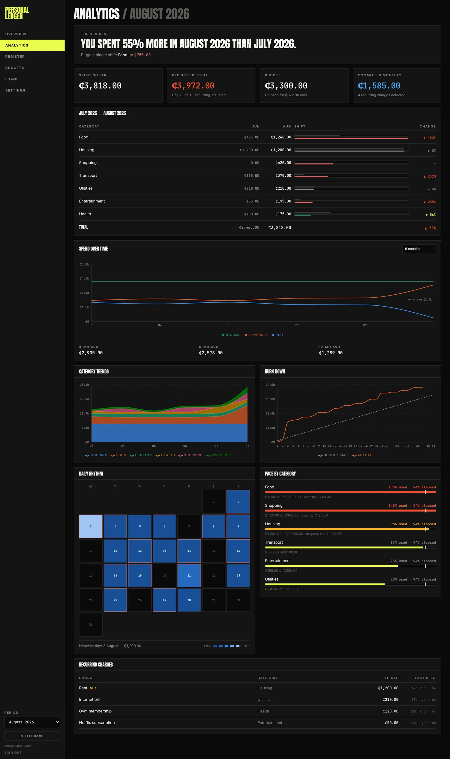 The Analytics screen, showing the headline verdict, four forecast tiles, the comparison against last month, spend over time, category trends, burn down, the daily heatmap, pace by category, and detected recurring charges