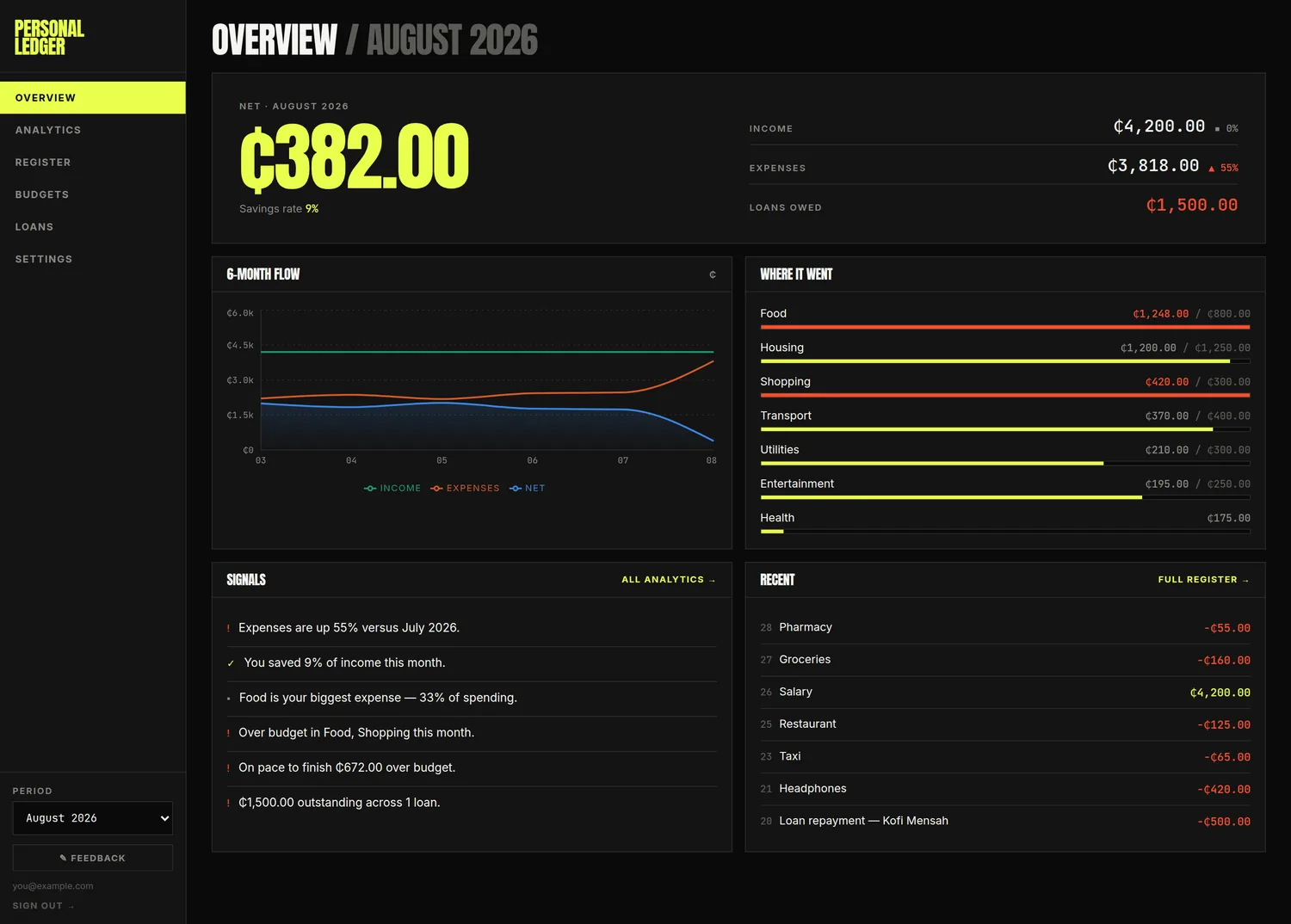 The Overview screen, showing net for the month, income and expenses against last month, the six month flow chart, a category breakdown, signals and recent entries